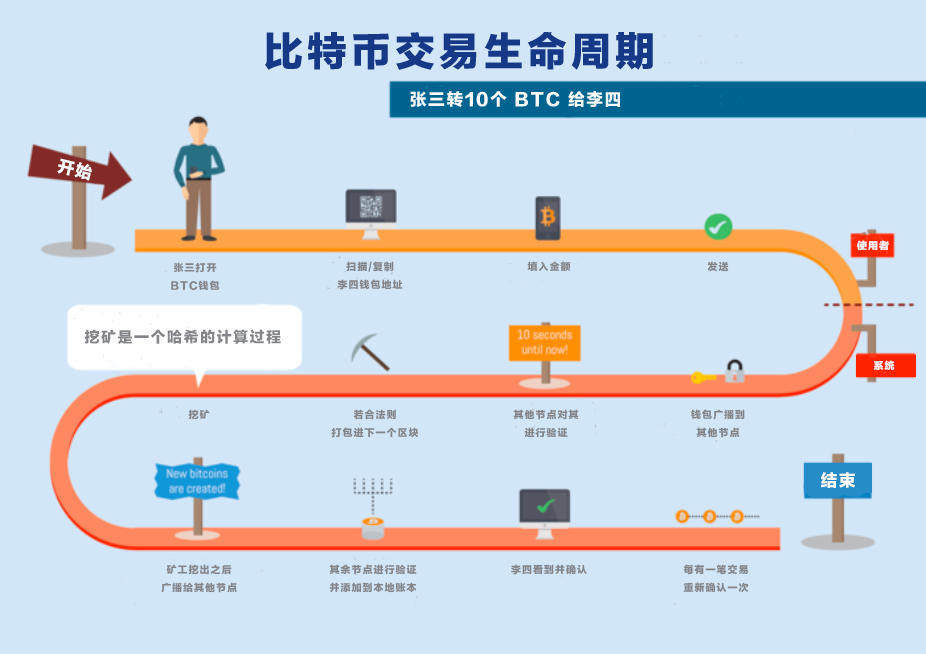 Comunion 区块链深度学习系列｜进阶原理：转账